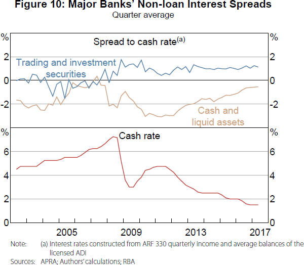Figure 10: Major Banks' Non-loan Interest Spreads