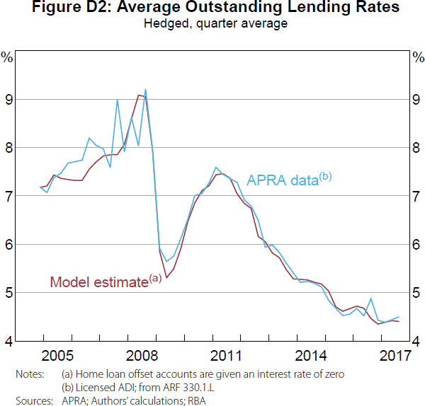 Figure D2: Average Outstanding Lending Rates
