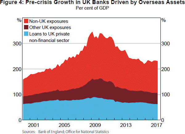 Figure 4: Pre-crisis Growth in UK Banks Driven by Overseas Assets