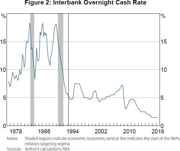 Figure 2: Interbank Overnight Cash Rate