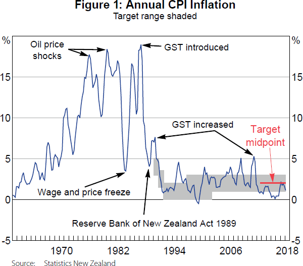 Inflation Targeting in New Zealand An Experience in Evolution