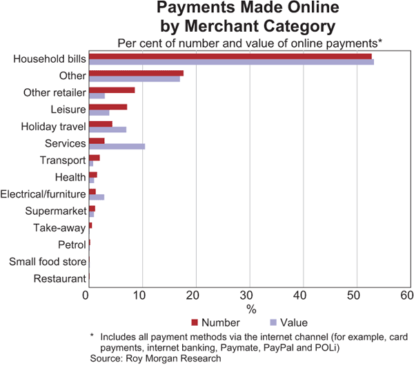 Payments Made Online by Merchant Category