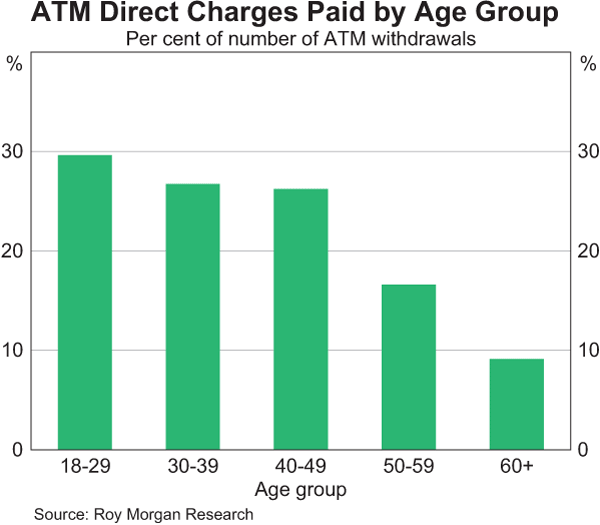 ATM Direct Charges Paid by Age Group