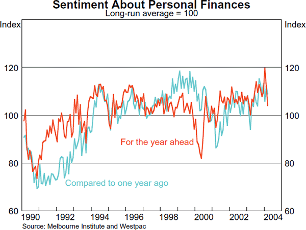 Graph 11: Sentiment About Personal Finances