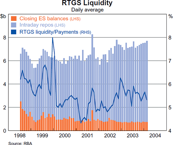 Graph 1: RTGS Liquidity