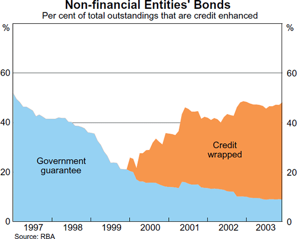 Graph 4: Non-financial Entities&#39; Bonds