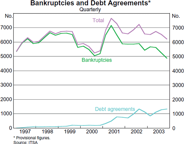Graph B1: Bankruptcies and Debt Agreements