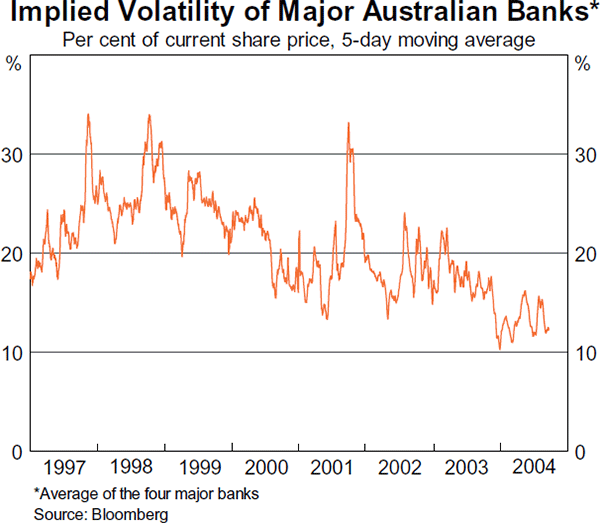 Graph 42: Implied Volatility of Major Australian Banks