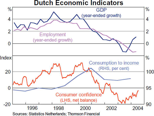 Graph B3: Dutch Economic Indicators