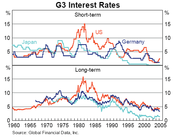 Graph 1: G3 Interest Rates