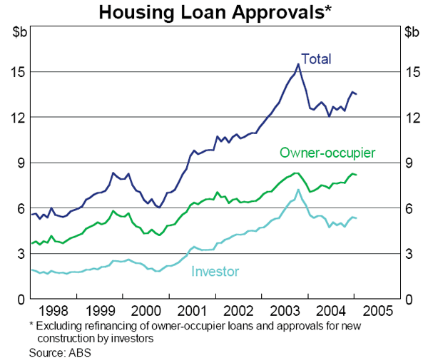 Graph 13: Housing Loan Approvals