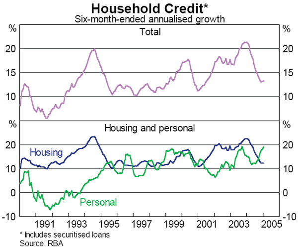 Graph 15: Household Credit