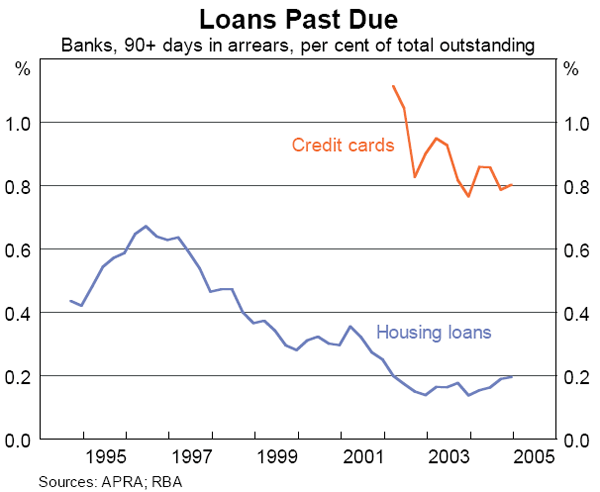 Graph 19: Loans Past Due