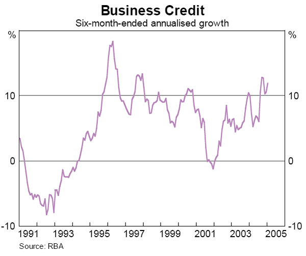Graph 22: Business Credit