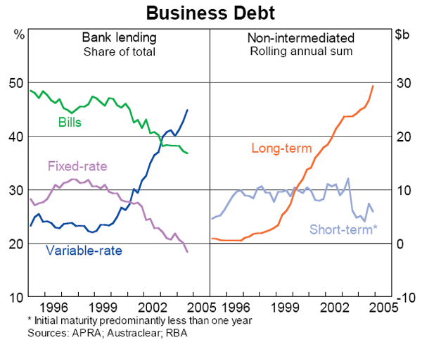 Graph 23: Business Debt
