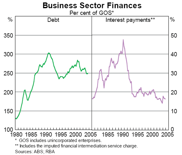 Graph 24: Business Sector Finances