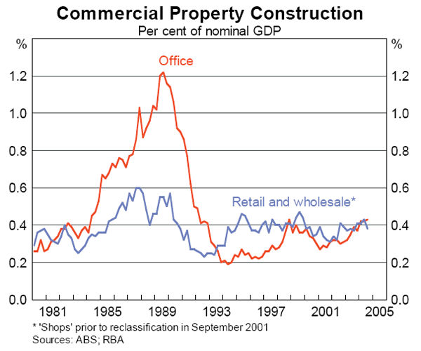 Graph 25: Commercial Property Construction