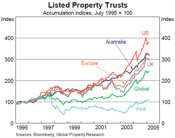 Graph 26: Listed Property Trusts