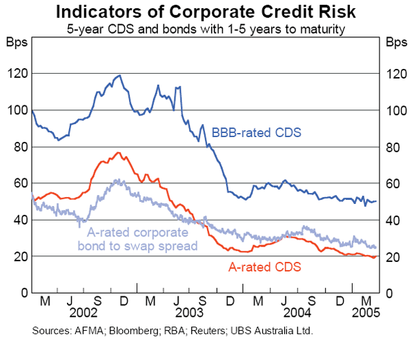 Graph 27: Indicators of Corporate Credit Risk