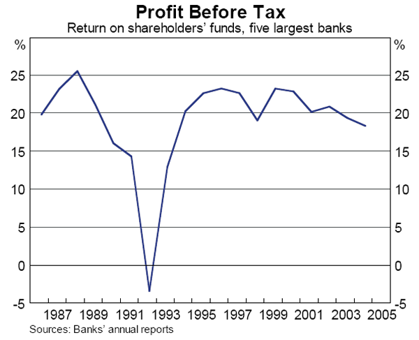 Graph 28: Profit Before Tax