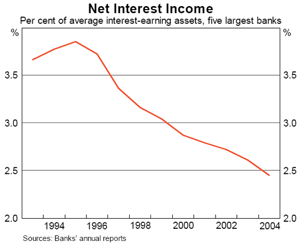 Graph 29: Net Interest Income