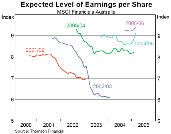 Graph 30: Expected Level of Earnings per Share