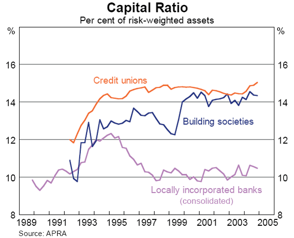 Graph 33: Capital Ratio