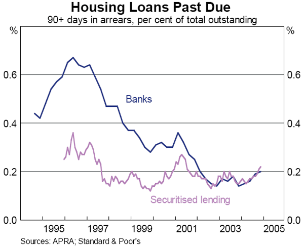 Graph 35: Housing Loans Past Due