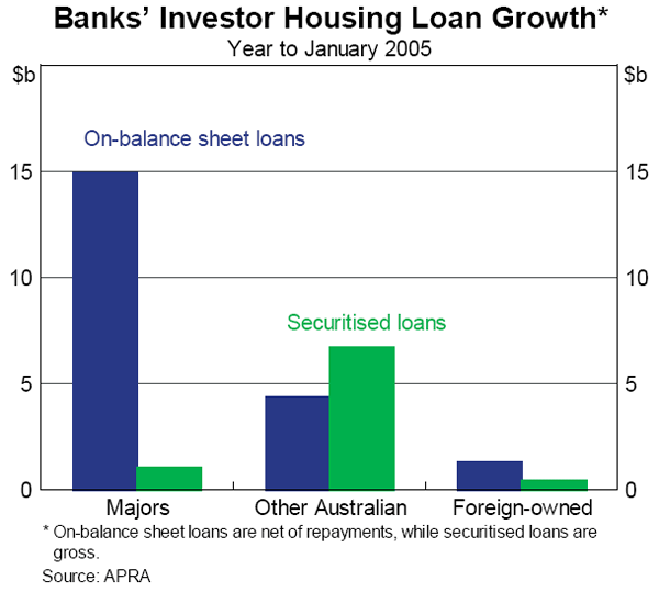 Graph 37: Banks&#39; Investor Housing Loan Growth