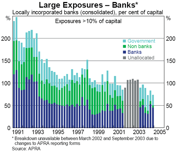 Graph 38: Large Exposures &ndash; Banks