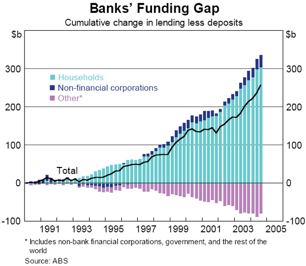 Graph 39: Banks&#39; Funding Gap