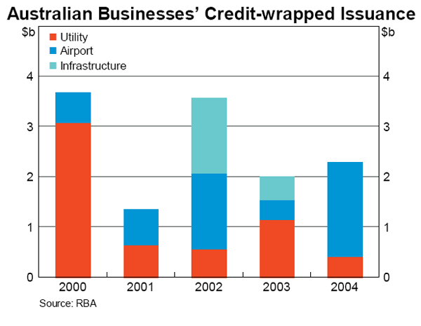 Graph 3: Australian Businesses&#39; Credit-wrapped Issuance