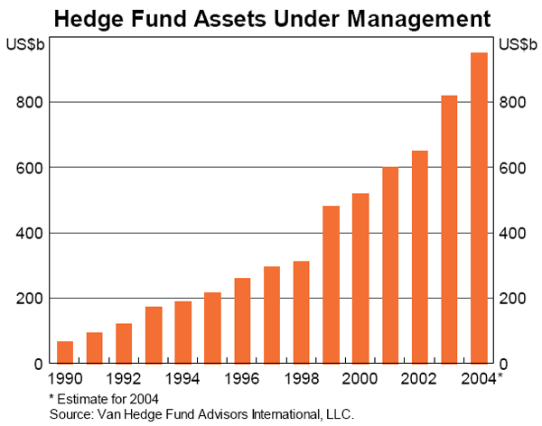 Graph 4: Hedge Fund Assets Under Management