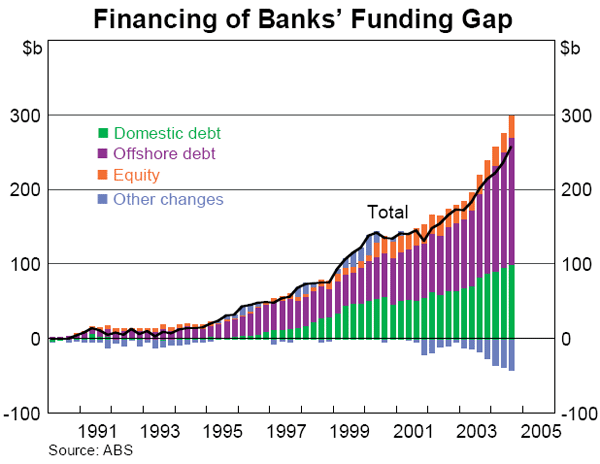 Graph 40: Financing of Banks&#39; Funding Gap