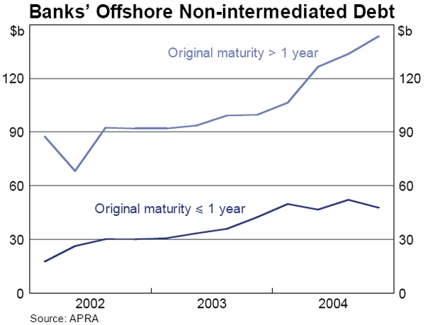 Graph 41: Banks&#39; Offshore Non-intermediated Debt