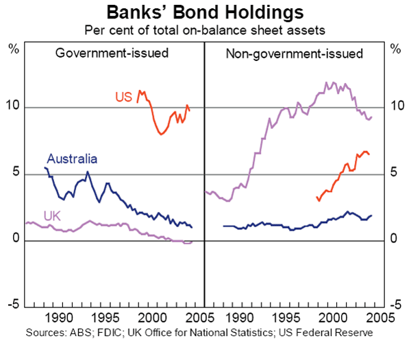 Graph 43: Banks&#39; Bond Holdings