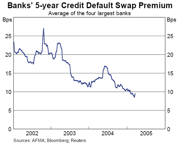 Graph 44: Banks&#39; 5-year Credit Default Swap Premium