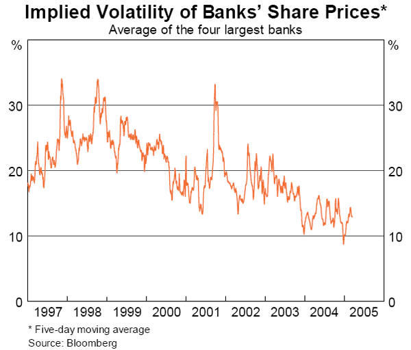 Graph 45: Implied Volatility of Banks&#39; Share Prices