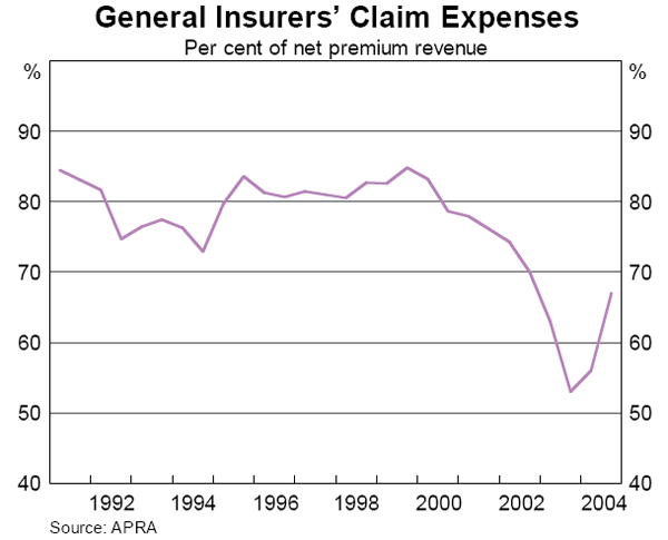 Graph 46: General Insurers&#39; Claim Expenses