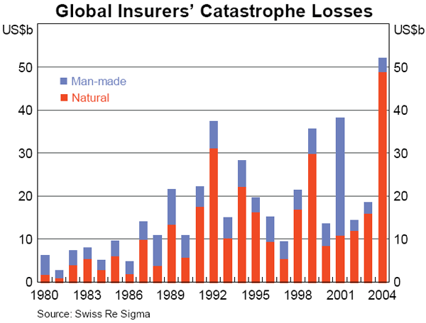 Graph 47: Global Insurers&#39; Catastrophe Losses