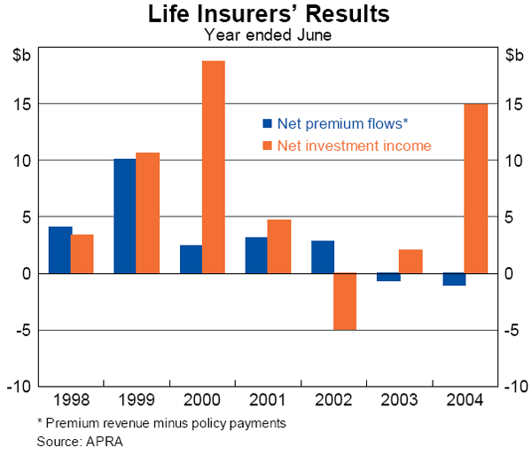 Graph 48: Life Insurers&#39; Results