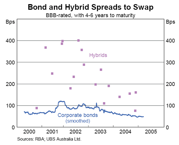 Graph 4: Bond and Hybrid Spreads to Swap