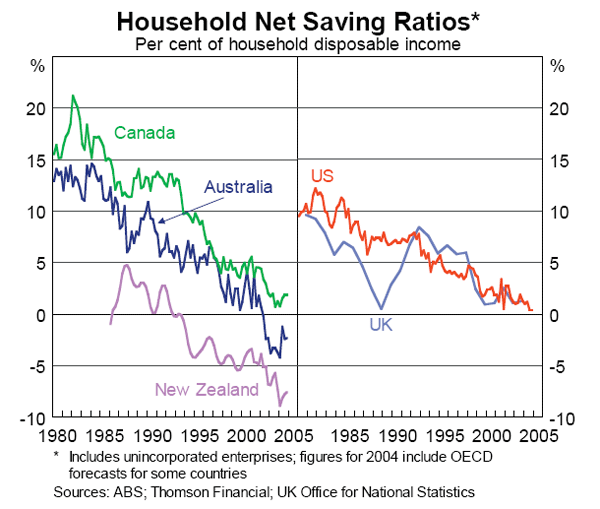 Graph 5: Household Net Saving Ratios