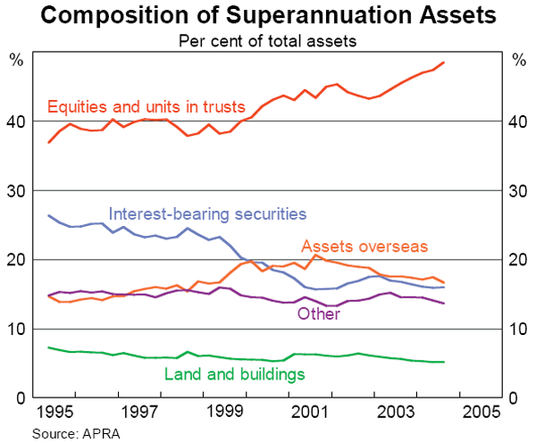 Graph 51: Composition of Superannuation Assets