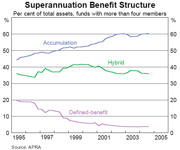 Graph 52: Superannuation Benefit Structure