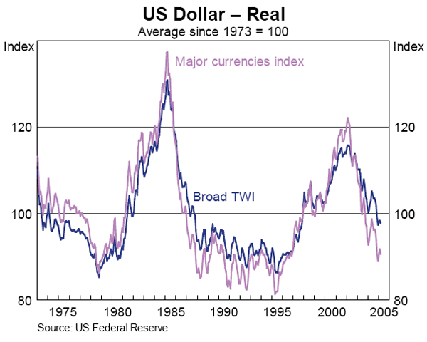 Graph 7: US Dollar &ndash; Real