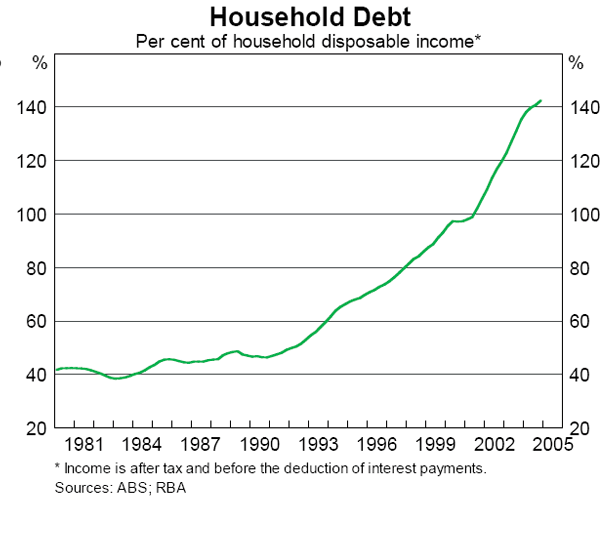 Graph 9: Household Financial Ratios