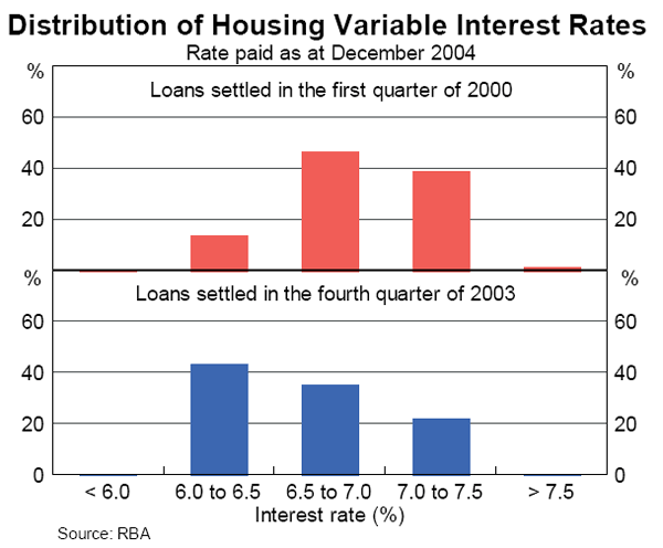 Graph B2: Distribution of Housing Variable Interest Rates