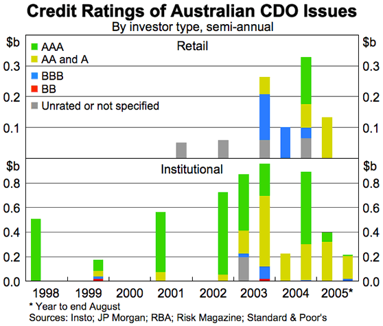 Graph 4 in Article: Credit Ratings of Australian CDO Issues
