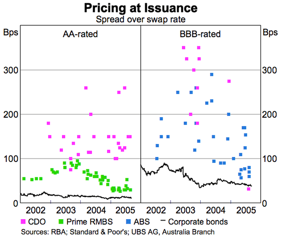 Graph 3 in Article: Pricing at Issuance